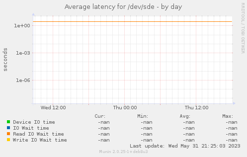 Average latency for /dev/sde