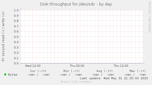 Disk throughput for /dev/sdc