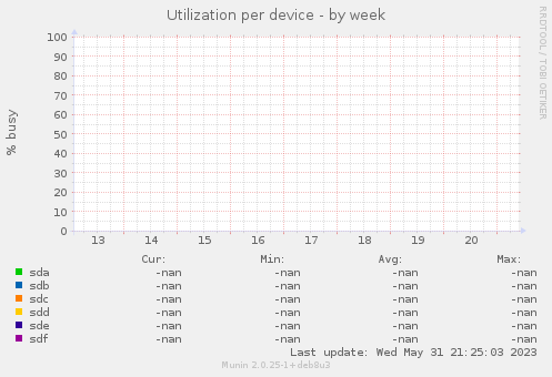 Utilization per device