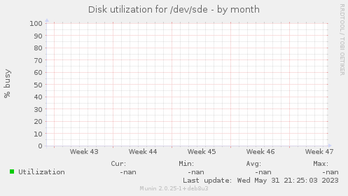 Disk utilization for /dev/sde