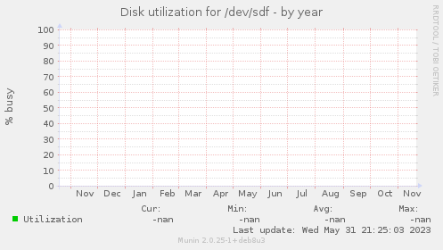 Disk utilization for /dev/sdf