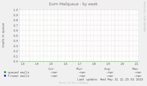 Exim Mailqueue