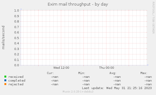 Exim mail throughput