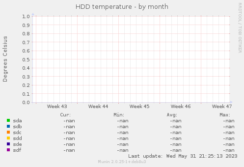 HDD temperature