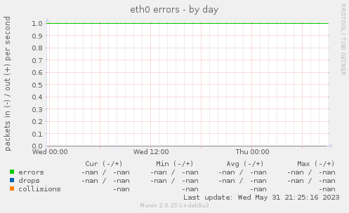 eth0 errors