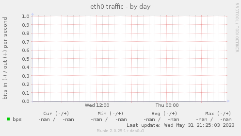 eth0 traffic