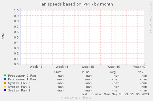 Fan speeds based on IPMI