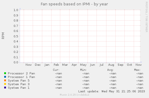 Fan speeds based on IPMI