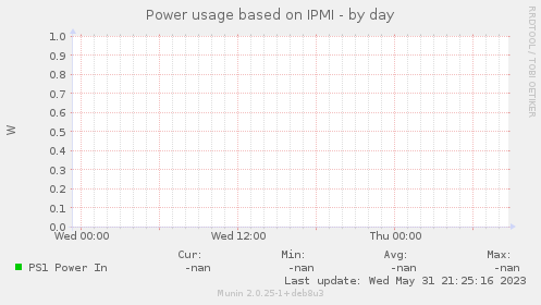 Power usage based on IPMI