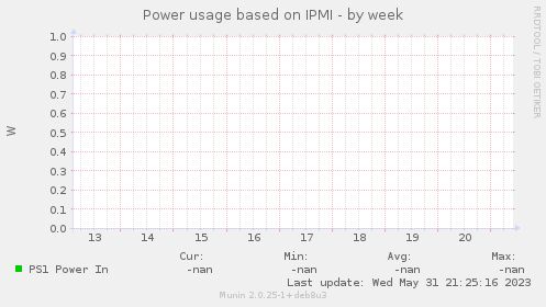 Power usage based on IPMI