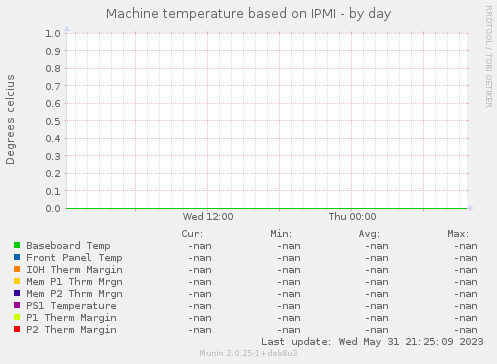 Machine temperature based on IPMI