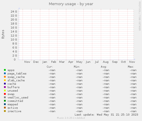 Memory usage