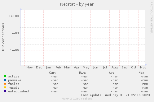 Netstat