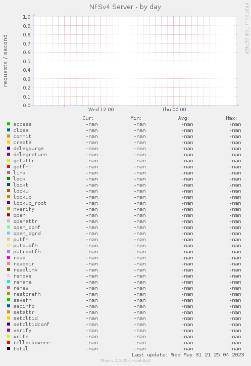 NFSv4 Server