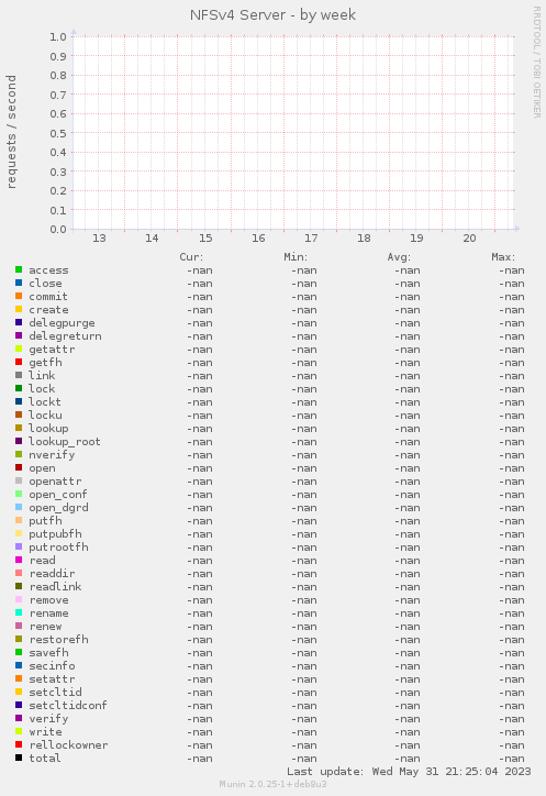 NFSv4 Server