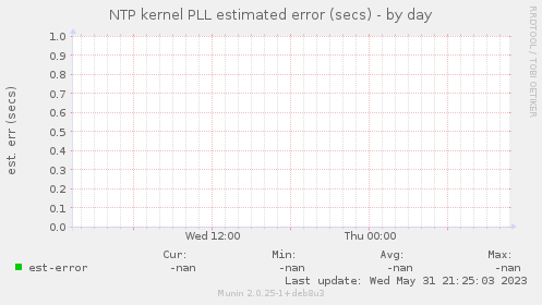 NTP kernel PLL estimated error (secs)