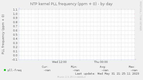 NTP kernel PLL frequency (ppm + 0)