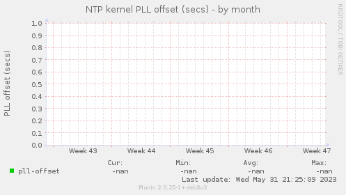 NTP kernel PLL offset (secs)