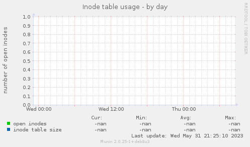 Inode table usage