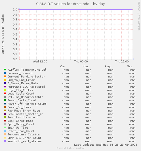 S.M.A.R.T values for drive sdd