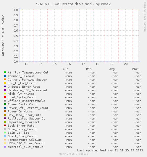 S.M.A.R.T values for drive sdd