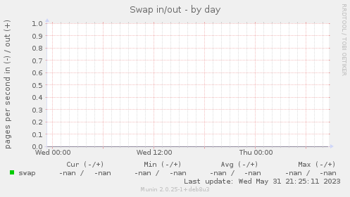 Swap in/out