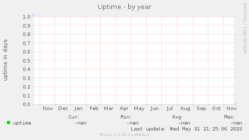 Uptime