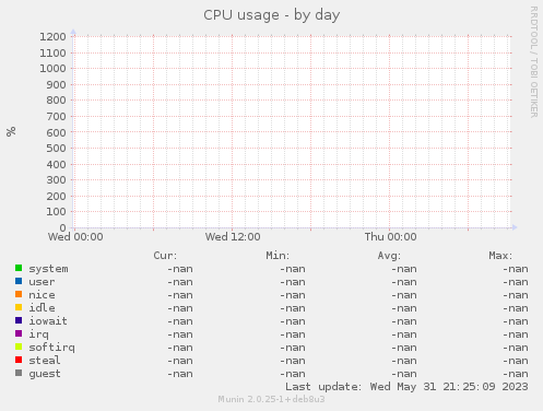 CPU usage