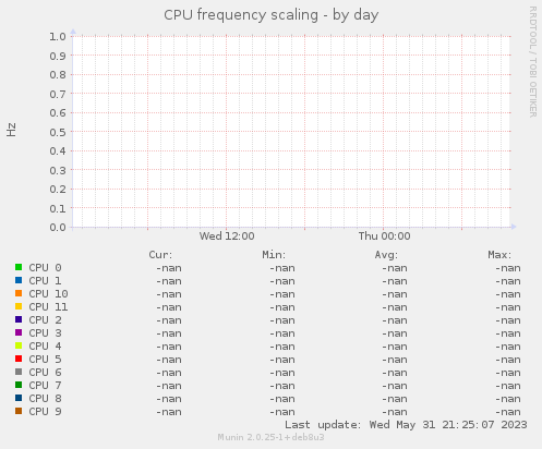 CPU frequency scaling