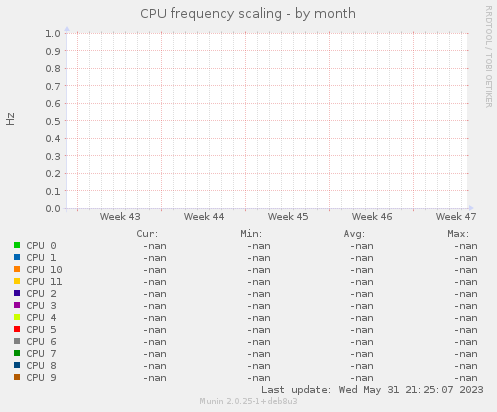 CPU frequency scaling