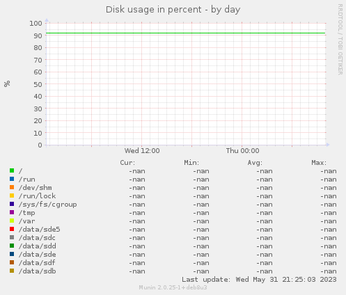 Disk usage in percent