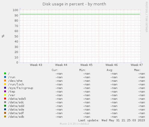 Disk usage in percent