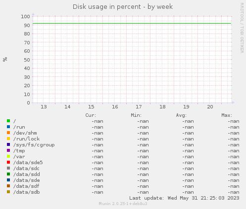 Disk usage in percent