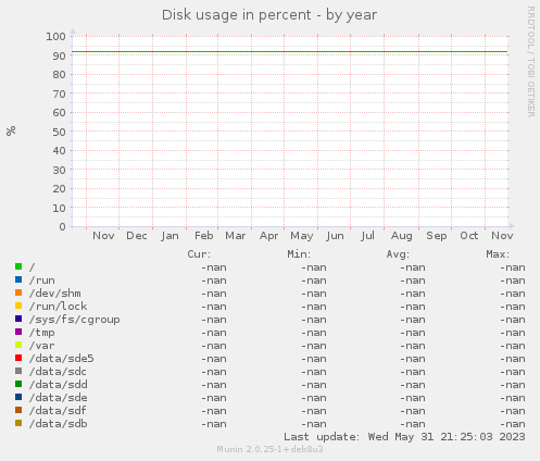 Disk usage in percent