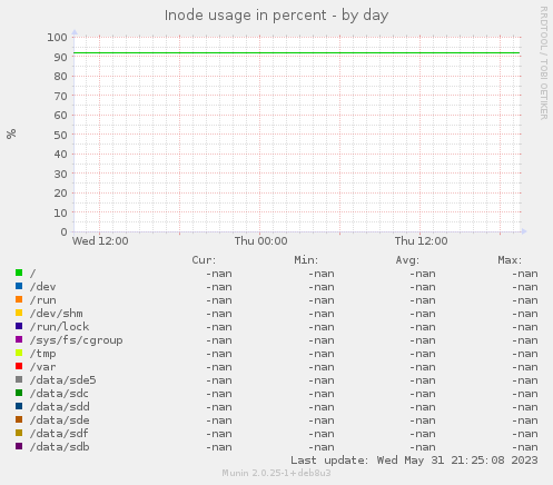 Inode usage in percent