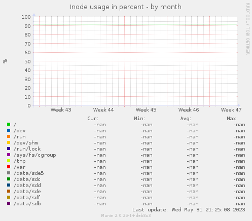 Inode usage in percent