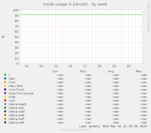 Inode usage in percent