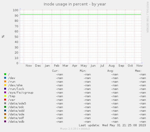 Inode usage in percent