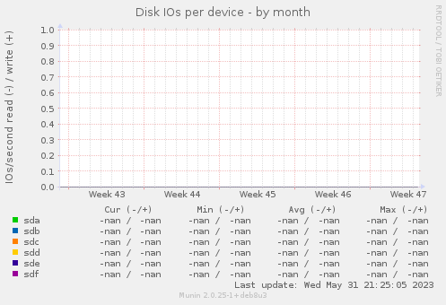 Disk IOs per device