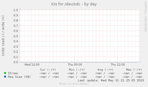 IOs for /dev/sdc