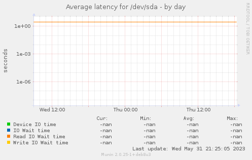 Average latency for /dev/sda