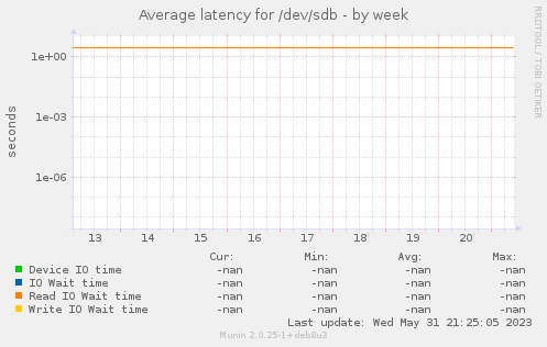 Average latency for /dev/sdb