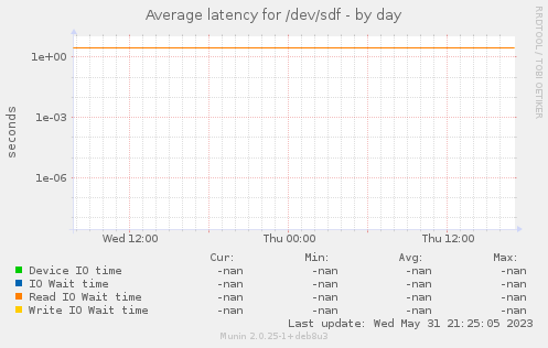 Average latency for /dev/sdf