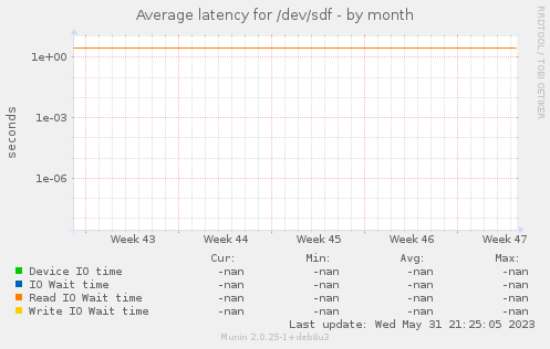 Average latency for /dev/sdf