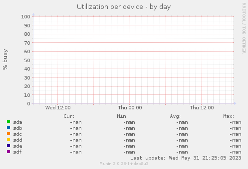 Utilization per device