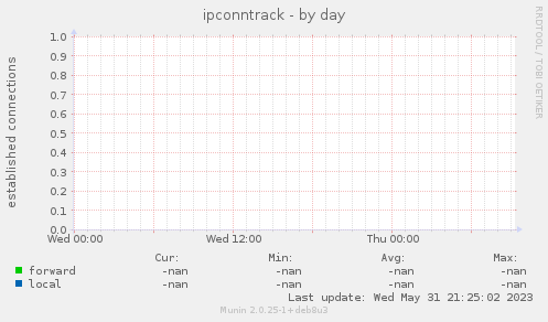 ipconntrack