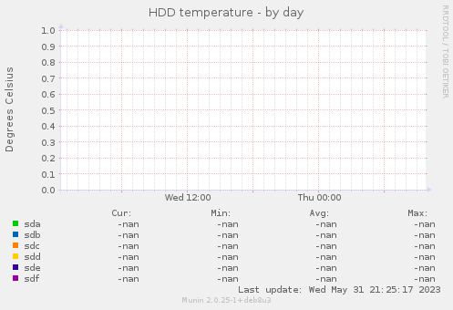 HDD temperature