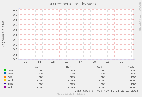 HDD temperature