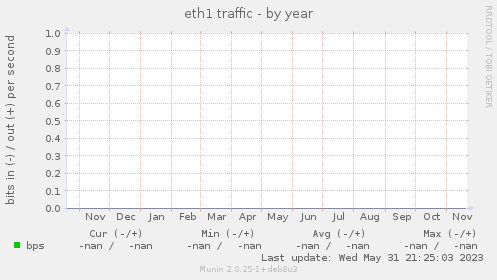 eth1 traffic