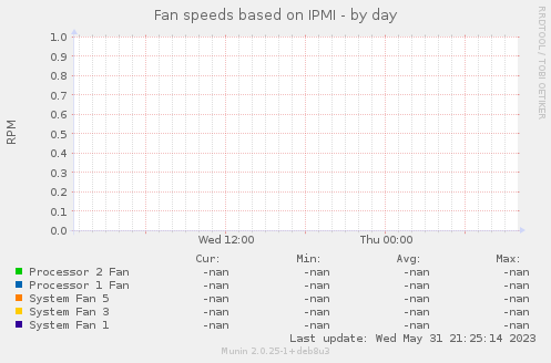 Fan speeds based on IPMI